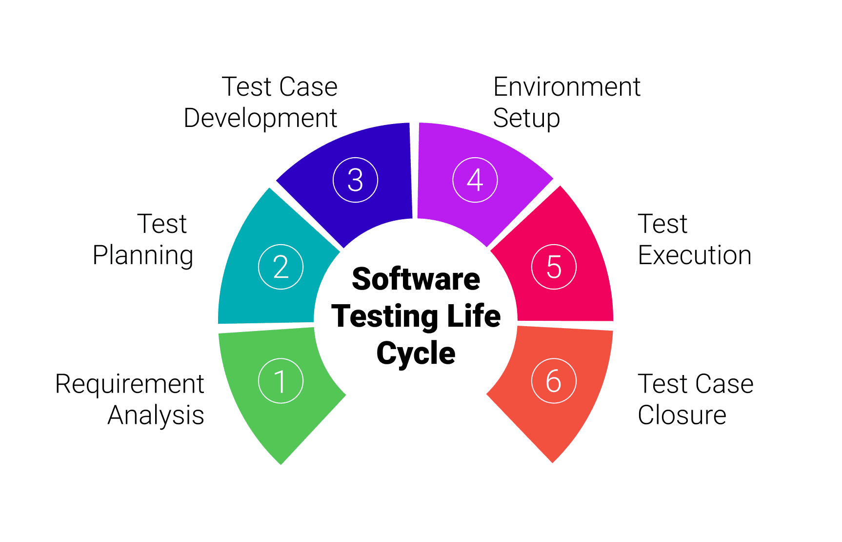 Dauntless Agency Software Testing Life Cycle STLC Software Testing Life Cycle image