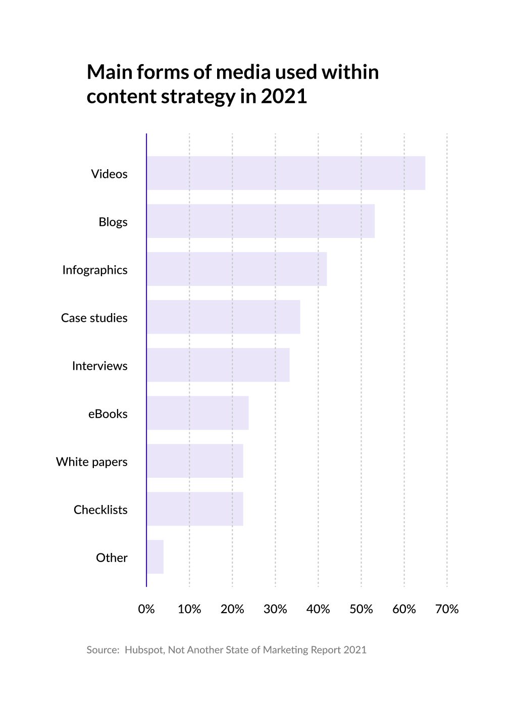 Main forms of media used within content strategy in 2021