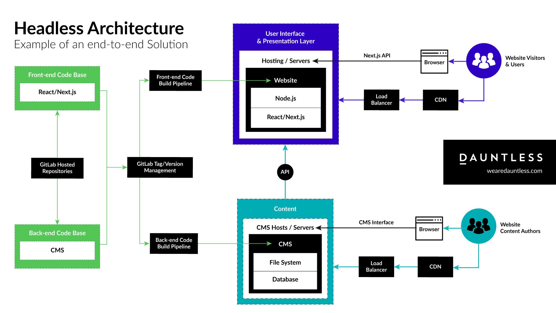 This diagram displays and e2e solution of a decoupled / headless architecture. Content is created by content authors and then this content is accessed via API's and pulled in to a separate front-end application.